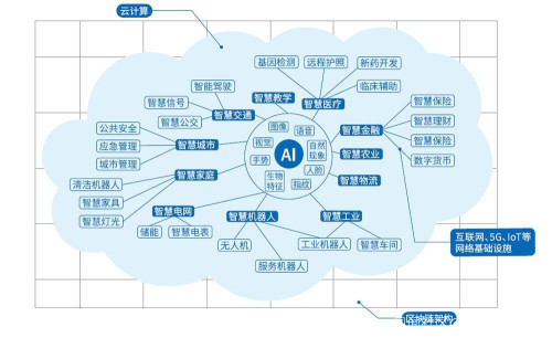 新基建沙場(chǎng)點(diǎn)兵 BATH向智能進(jìn)化，人工智能基礎(chǔ)軟件開(kāi)發(fā)正當(dāng)時(shí)